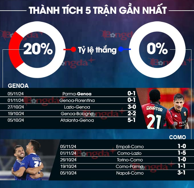 Chốt Kèo Trận Como vs Genoa, 20h00 ngày 27/04 - Phân Tích Chi Tiết 1 Chốt Kèo Trận Como vs Genoa - Phân Tích Phong Độ