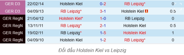 Kèo Bóng Trận RB Leipzig vs Holstein Kiel - Phân Tích, Nhận Định Bundesliga 2024/25 3 Lịch Sử Đối Đầu - RB Leipzig Áp Đảo