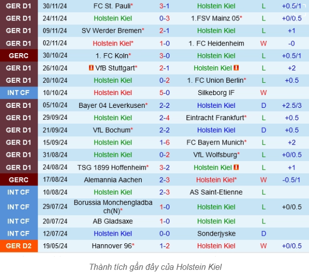 Kèo Bóng Trận RB Leipzig vs Holstein Kiel - Phân Tích, Nhận Định Bundesliga 2024/25 1 Phong Độ Hiện Tại Của Holstein Kiel - Khó Khăn Bủa Vây