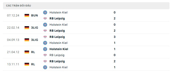 Kèo Nhà Cái Trận RB Leipzig vs Holstein Kiel - Phân Tích Chi Tiết 3 Lịch Sử Đối Đầu Giữa Holstein Kiel Và RB Leipzig