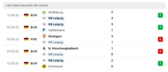 Kèo Nhà Cái Trận RB Leipzig vs Holstein Kiel - Phân Tích Chi Tiết 2 Phong Độ Gần Đây Của RB Leipzig